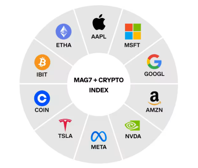 MAG7 + Crypto Index.webp