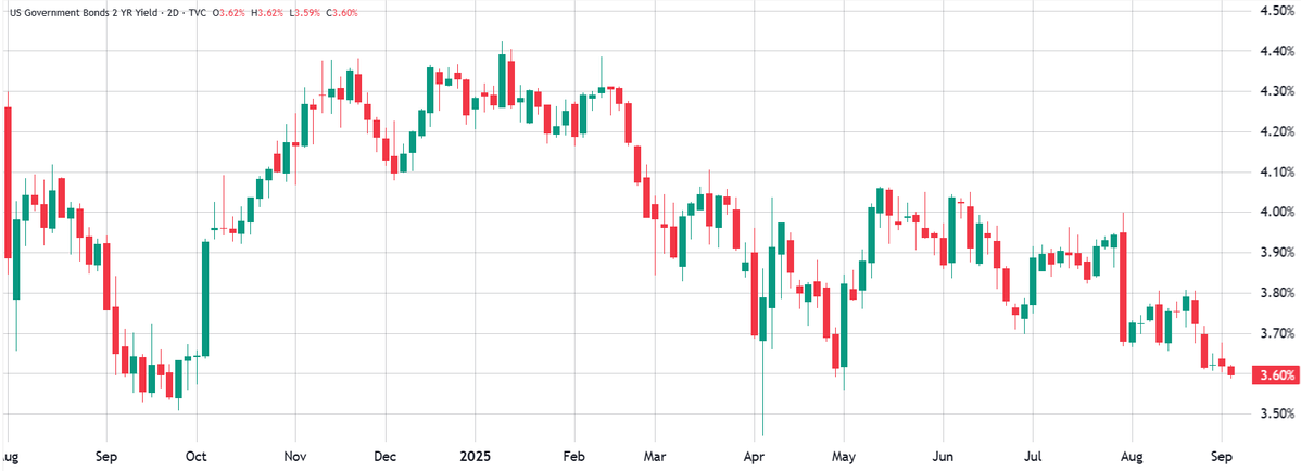 Biểu đồ lợi suất của trái phiếu chính phủ mỹ 2 năm.webp