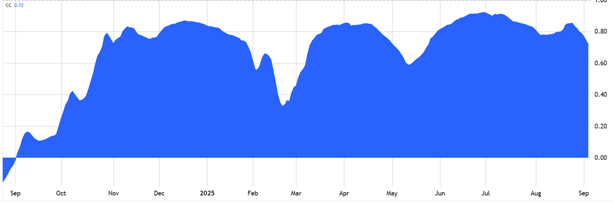 Nasdaq Index 60 ngày tương quan với Bitcoin.webp