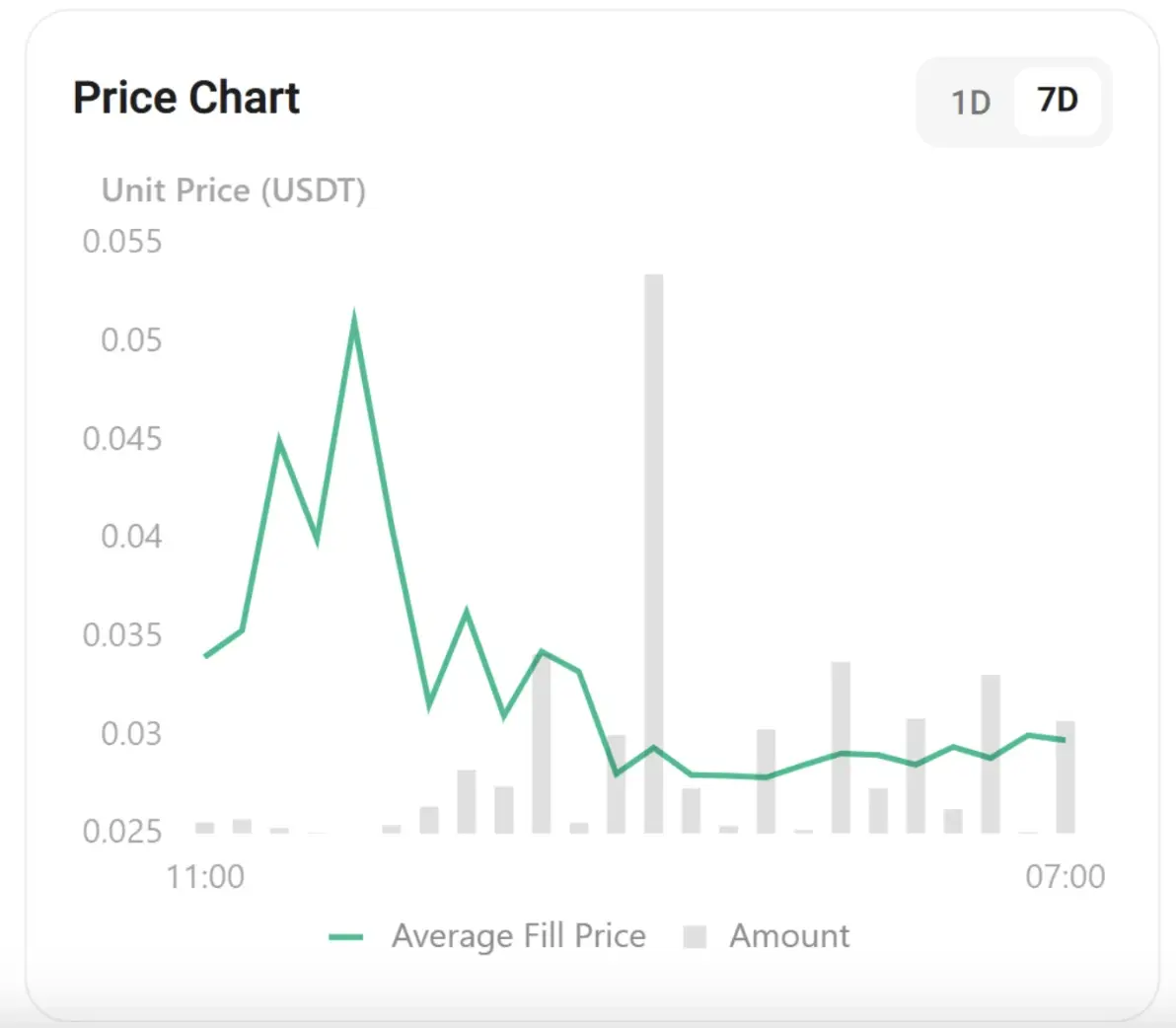 Biểu đồ giá LINEA 7-ngày .webp