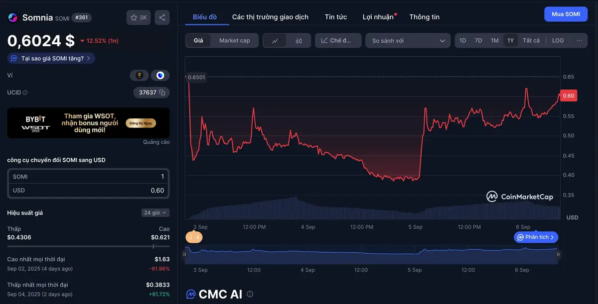 Dữ liệu thị trường của Somina (SOMI).webp