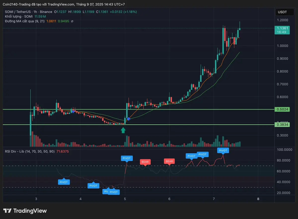 Biểu đồ SOMI ngày 7_09.webp