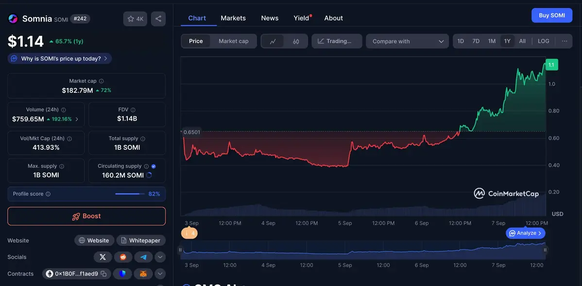 Dữ liệu thị trường Somnia.webp