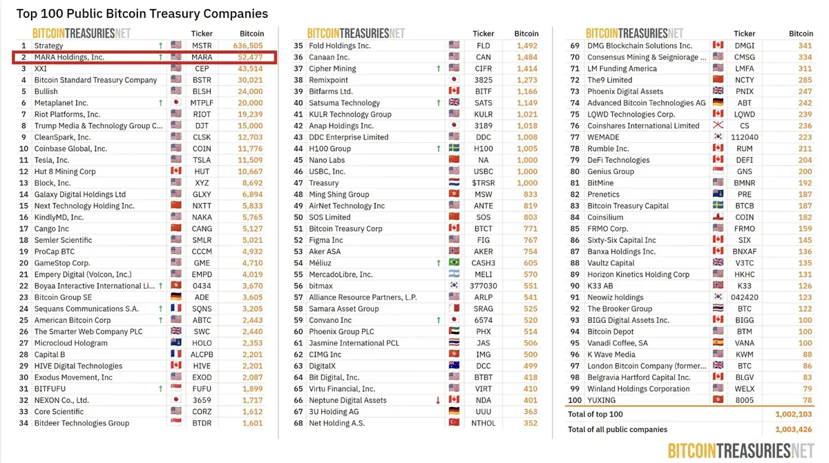 MARA xếp hạng 2 về dự trữ BTC.webp