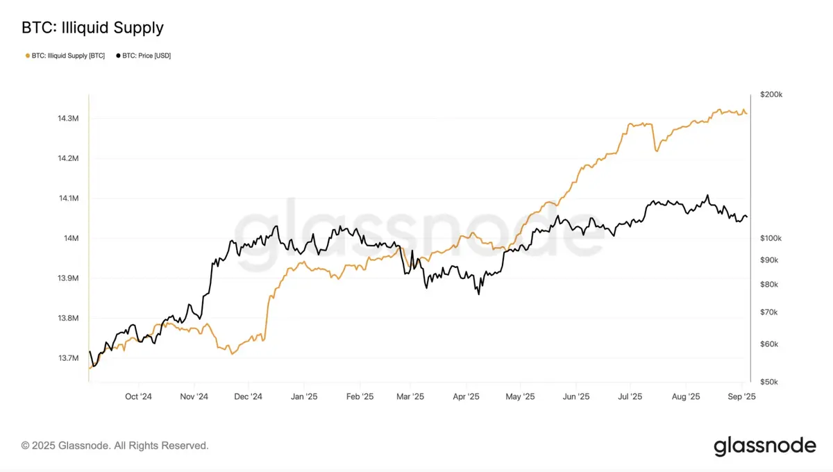 Nguồn cung k&eacute;m thanh khoản của BTC theo Glassnote.webp