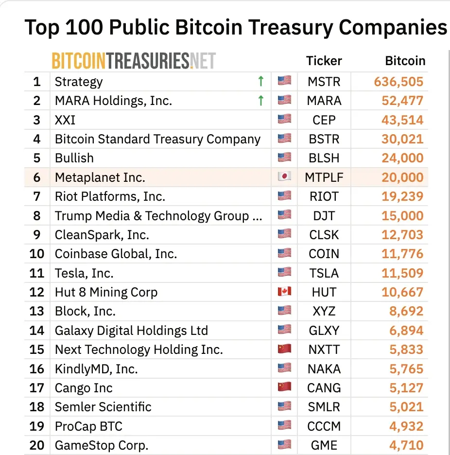 Metaplanet Inc. đang giữ vị trí thứ 6 trong bảng xếp hạng trong 100 công ty đại chúng hàng đầu nắm giữ Bitcoin (1).webp