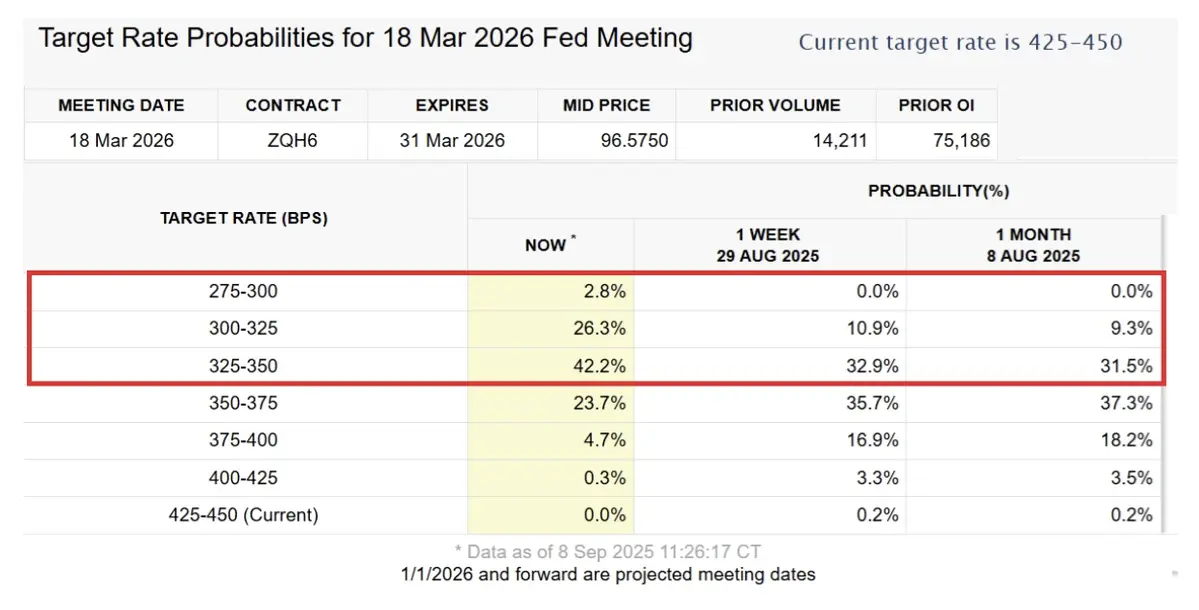 Lãi suất Quỹ Dự trữ Liên bang (Fed Funds) ngụ ý tháng 3 năm 2026.webp