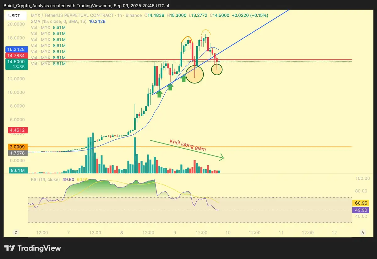 Biểu đồ phân tích MYXUSDT.P_2025-09-10_07-46-25.jpg