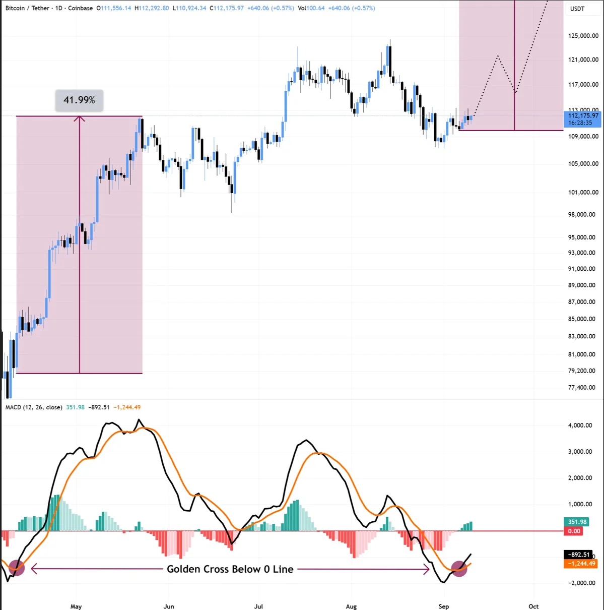 Biểu đồ Bitcoin với Golden Cross.jpeg