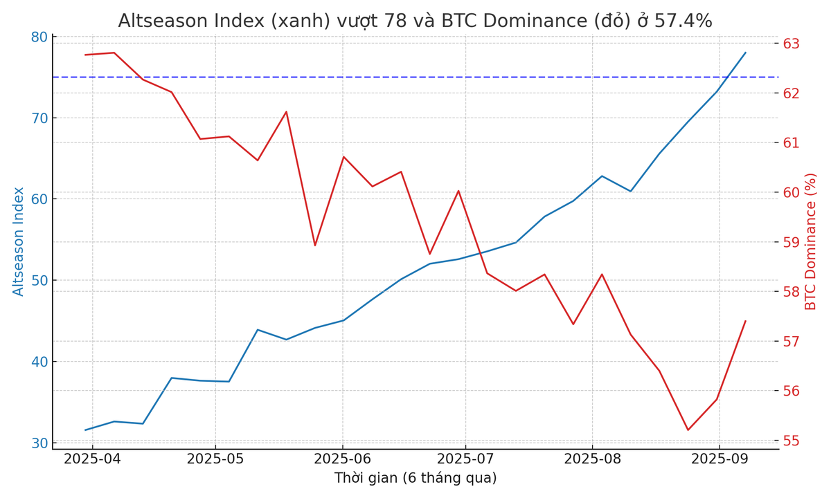 altseason inndex_btc_dominance_6m_updated.webp