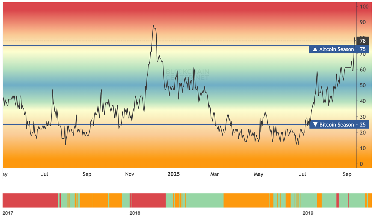 Biểu đồ Altcoin Seaon Index.webp