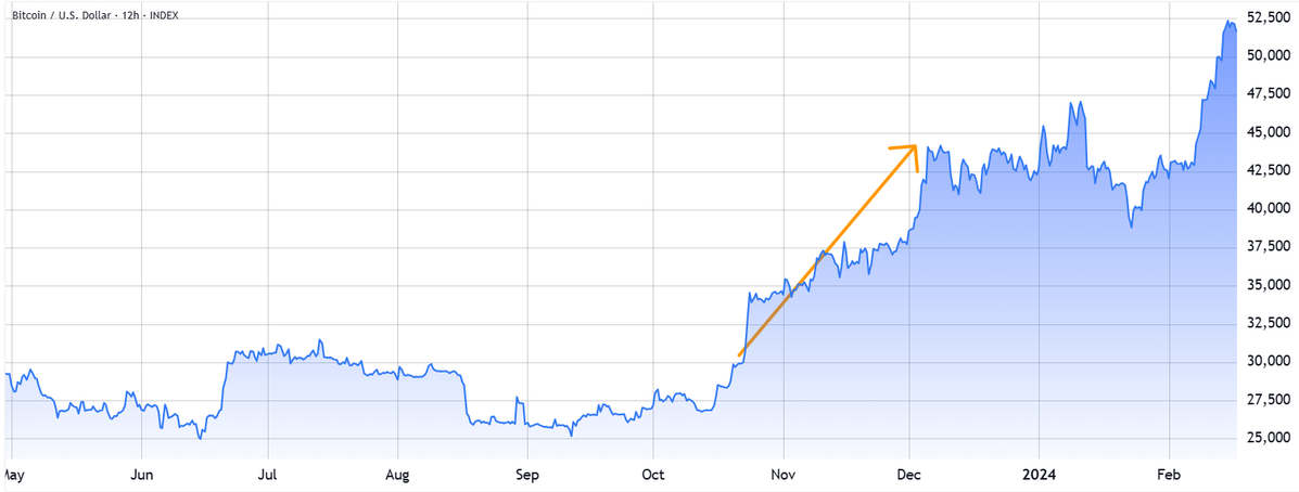 Biểu đồ Bitcoin (BTC:USD) từ 2023.webp