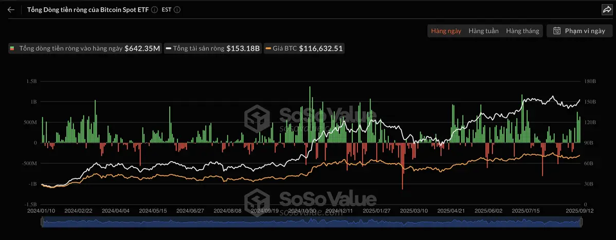 D&ograve;ng tiền đổ v&agrave;o Bitcoin ETF.webp