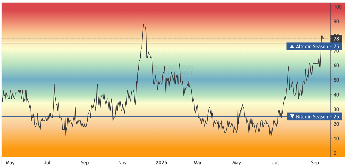 Chỉ số Altcoin season.webp