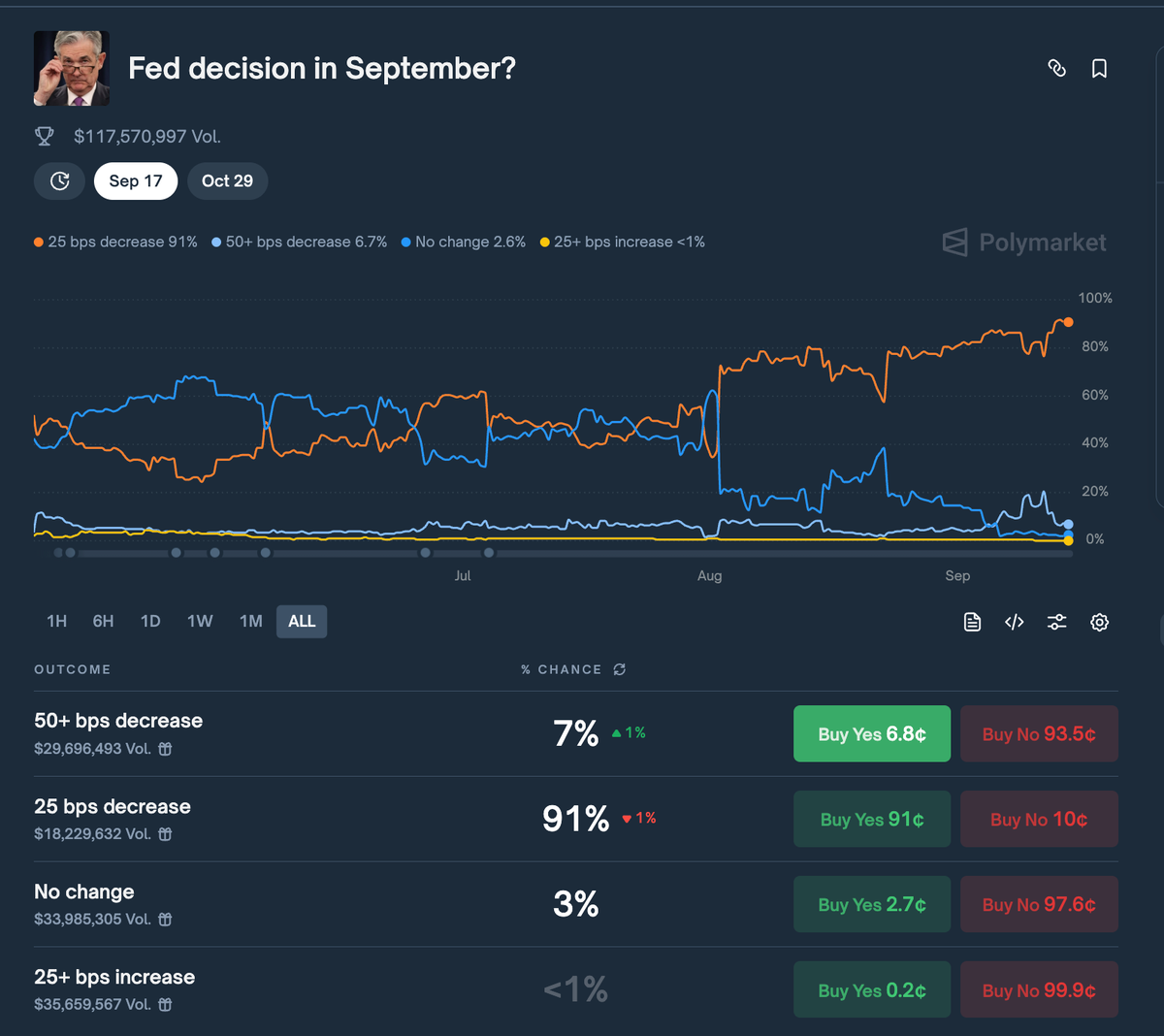 Tỉ lệ đặt cược trên polymarket.webp