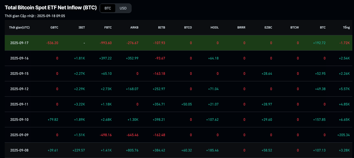 Dữ liệu Bitcoin ETF chững lại.webp