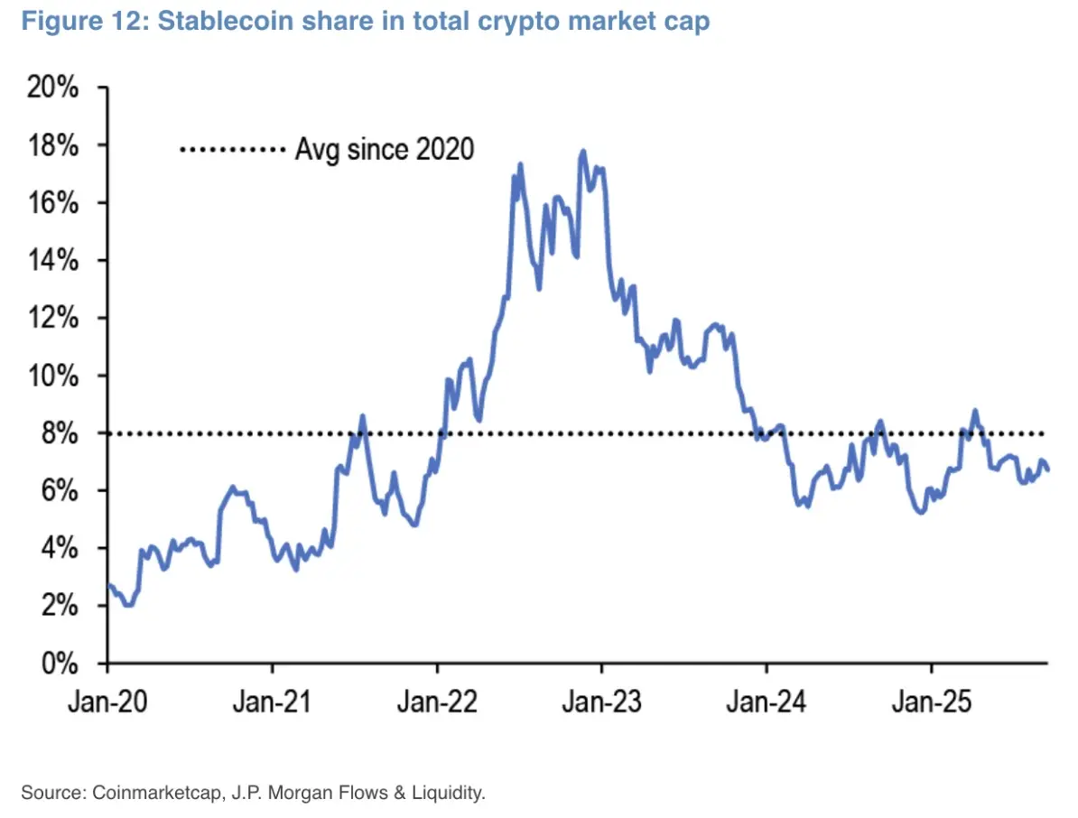 Thị phần của stablecoin trong tổng vốn h&oacute;a thị trường crypto.