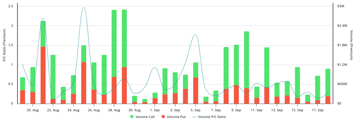 Chênh lệch premium quyền chọn put so với call của SOL trên Deribit.webp
