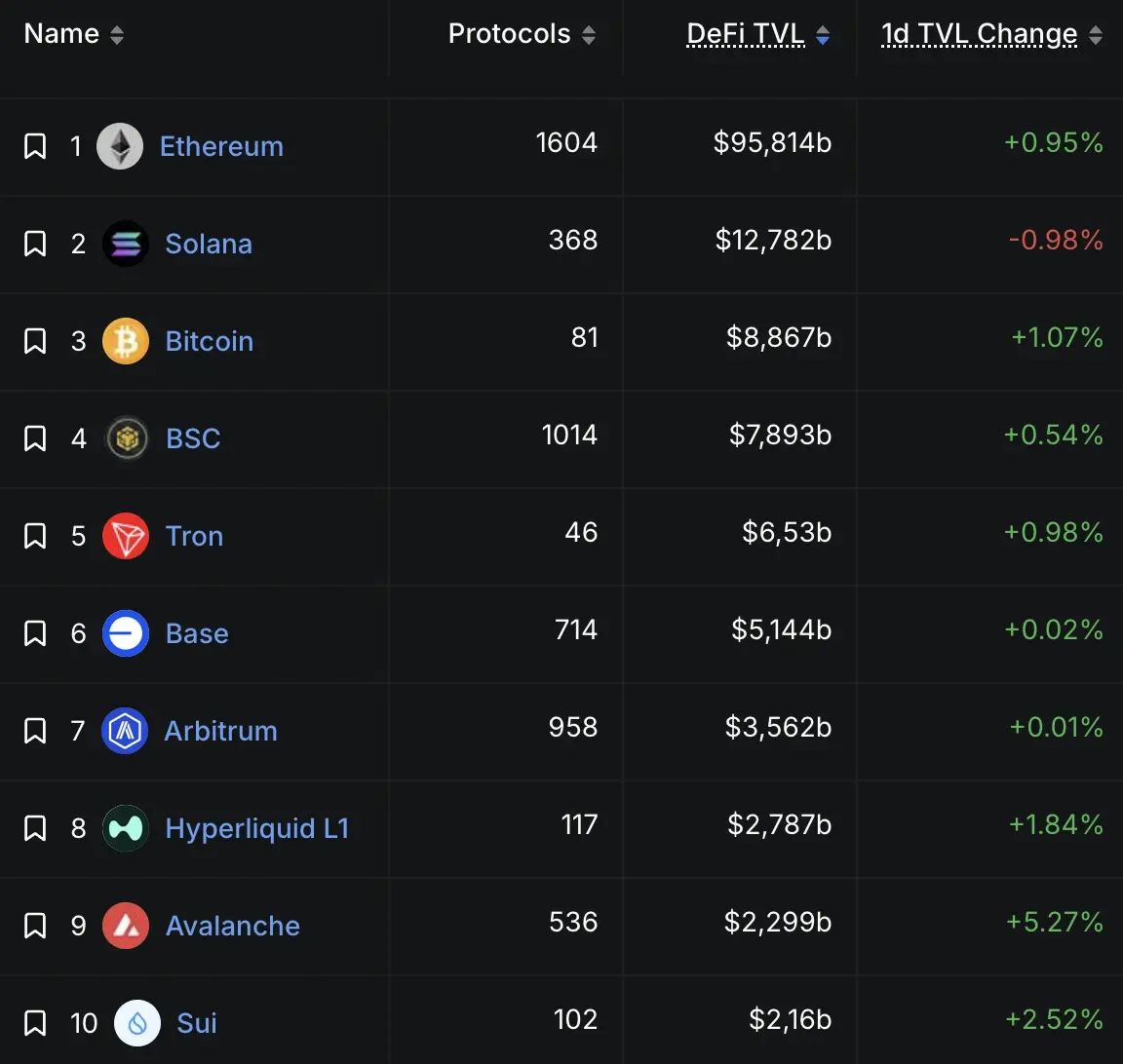 Xếp hạng các blockchain theo tổng giá trị khóa (TVL), tính bằng USD.webp