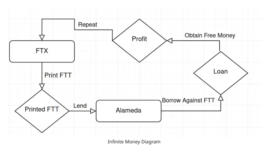 C&aacute;ch lu&acirc;n chuyể d&ograve;ng tiền của FTX.png