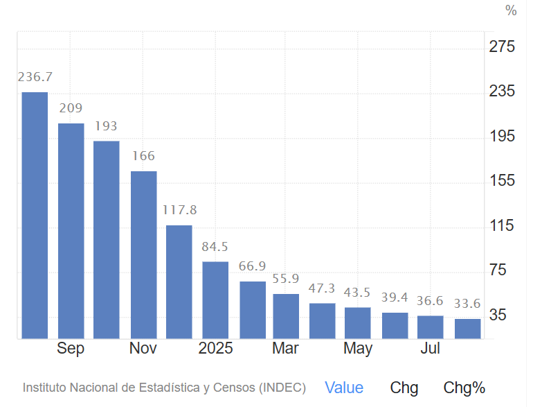 Lạm phát Argentina vẫn ở mức hai chữ số dù đã giảm mạnh từ khi Milei nhậm chức (12:2023).webp