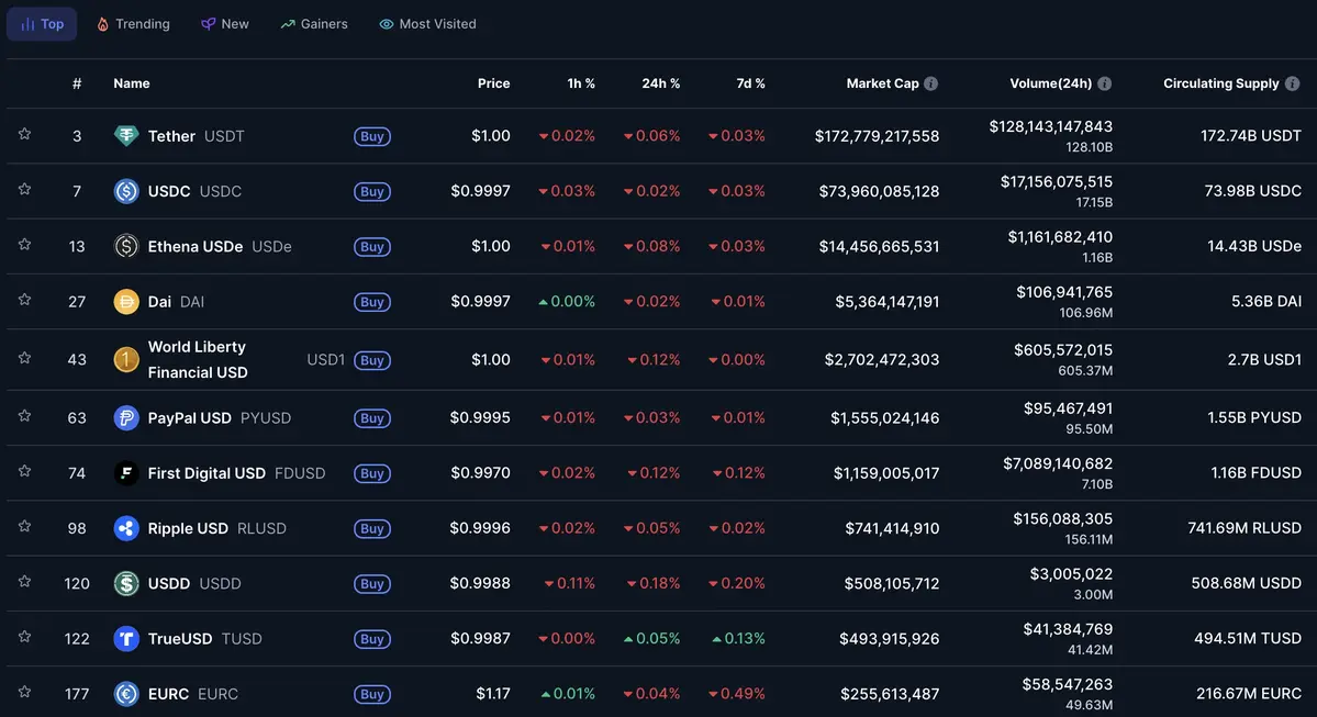 Tether chiếm 56 thị phần stablecoin với vốn hóa USDt hơn 172,8 tỷ USD. Nguồn CoinMarketCap.webp