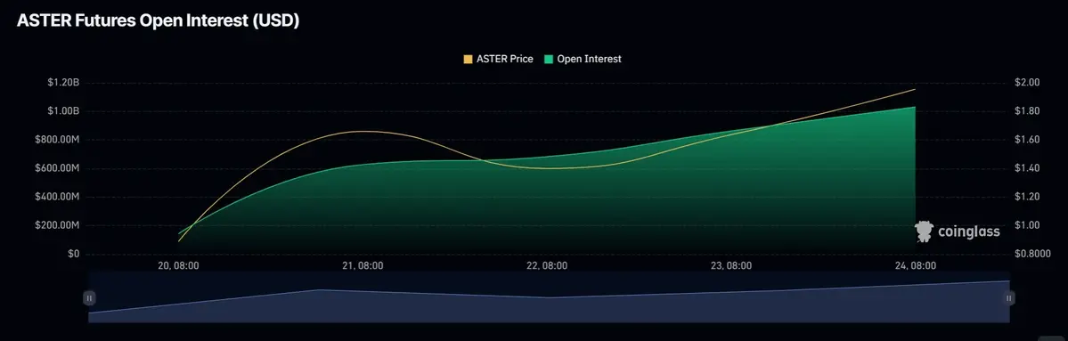 Hợp đồng mở Aster futures. Nguồn CoinGlass.webp