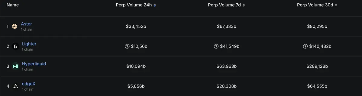 Khối lượng hợp đồng vĩnh viễn Aster đạt 33,45 tỷ trong 24h, dẫn đầu thị trường. Nguồn DefiLlama..webp