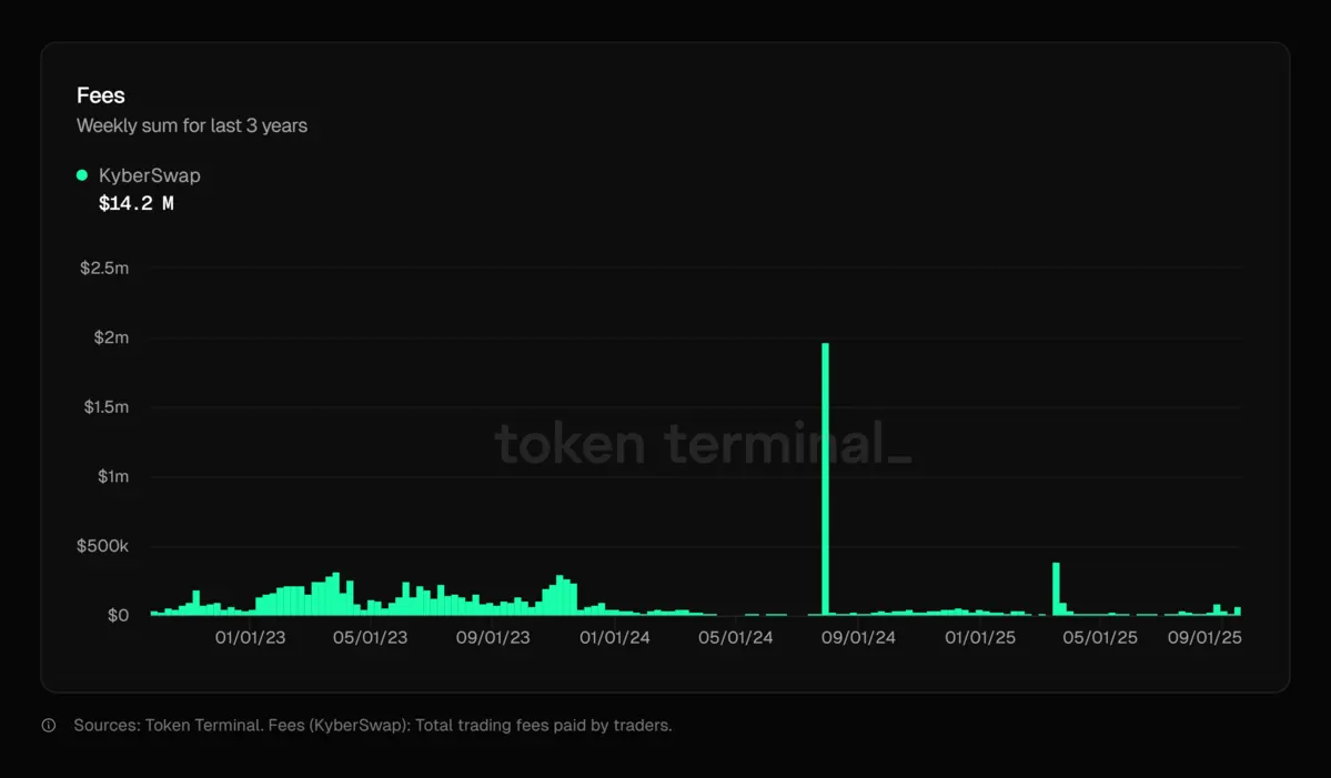 Doanh-thu-của-Kyber-Swap
