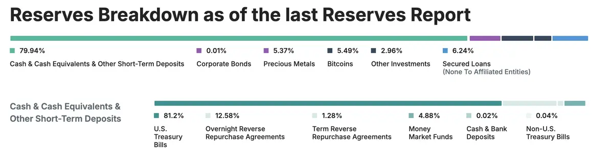 B&aacute;o c&aacute;o dự trữ mới nhất t&iacute;nh đến ng&agrave;y 30/6/2025 cho thấy 81,2% dự trữ tiền mặt v&agrave; t&agrave;i sản ngắn hạn của Tether được nắm giữ dưới dạng tr&aacute;i phiếu ch&iacute;nh phủ Mỹ ngắn hạn (U.S. Treasury Bills). Nguồn Tether.&nbsp;