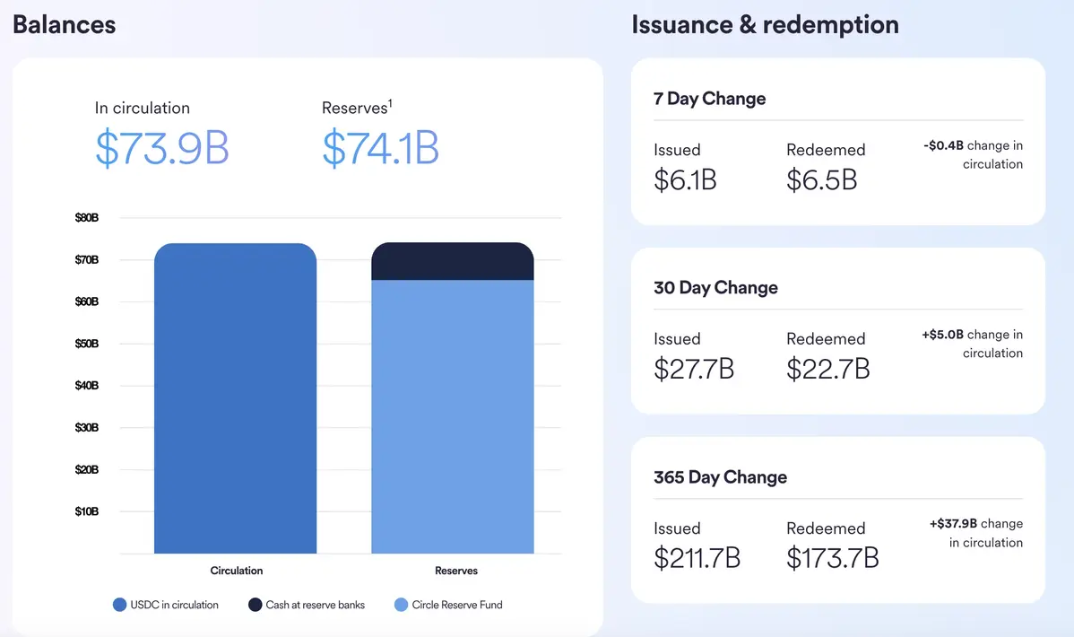 Circle phát hành và đổi trả hơn 385 tỷ USD USDC trong 12 tháng, phản ánh thanh khoản gắn chặt với trái phiếu Mỹ..webp