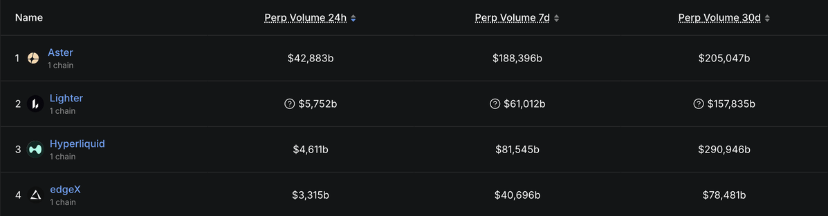 Khối lượng giao dịch của của Aster vượt qua Hyperliquid chỉ trong thời gian ngắn..webp