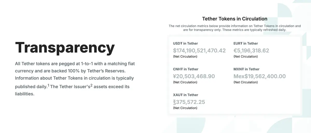 Số lượng USDT đang lưu hành của Tether. Nguồn Tether. .webp