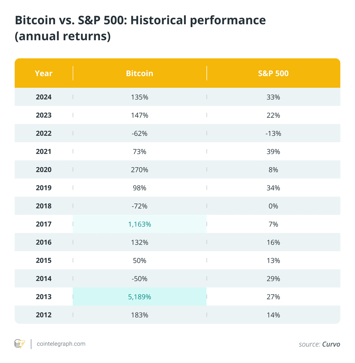 So sánh giữa Bitcoin và chỉ sôS&P 500.webp