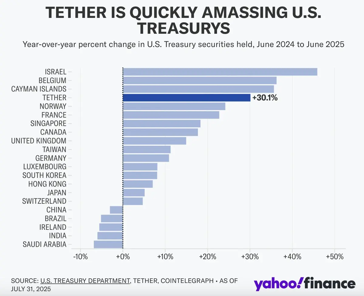 Tether tăng mạnh nắm giữ trái phiếu chính phủ Mỹ. Nguồn U.S. Treasury Department, Yahoo Finance. .webp