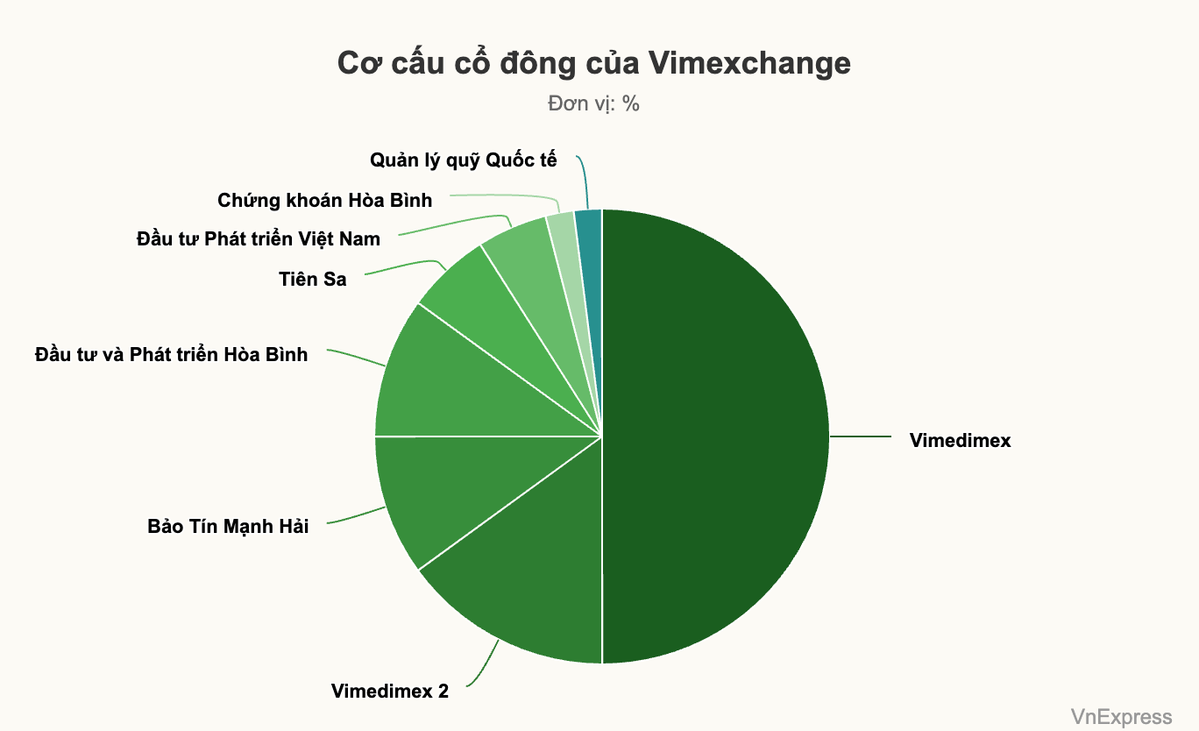 Cơ cấu cổ đông của Vimexchange.webp