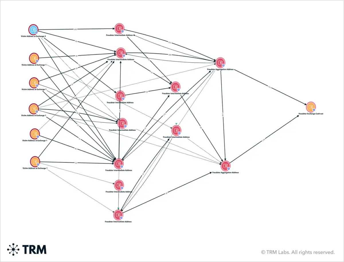 Mô hình rửa tiền qua Crypto mà các lò mổ sử dụng .webp