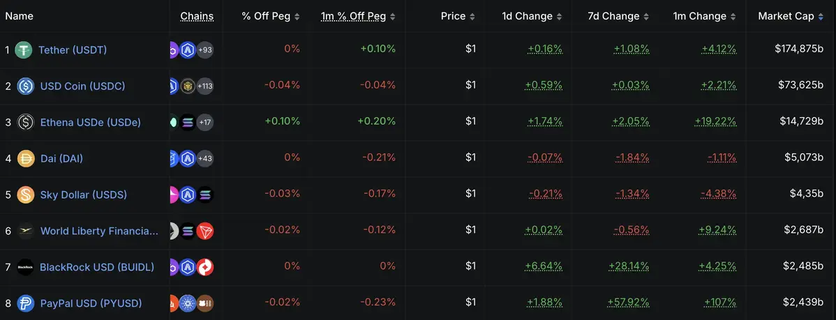 Chỉ mới ra mắt đầu năm 2025, USD1 vươn l&ecirc;n giữ vị thế stablecoin lớn thứ 5 thế giới. .webp