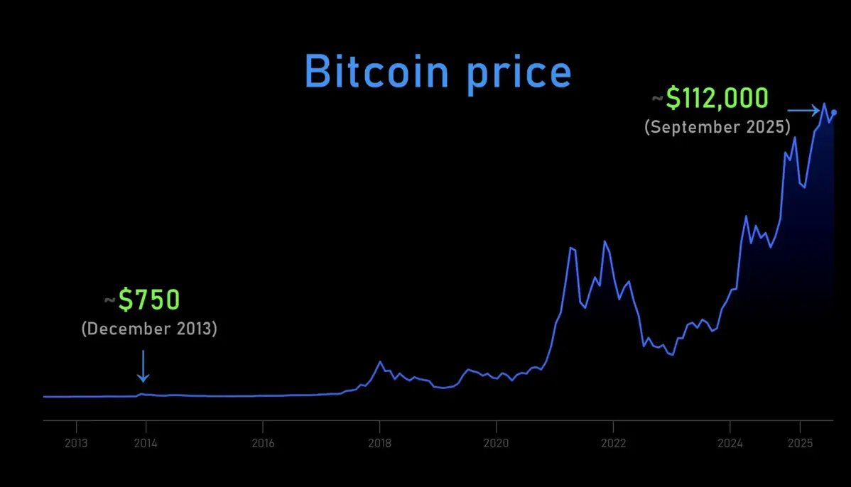 Durov bắt đầu mua BTC v&agrave;o 12_2013.webp