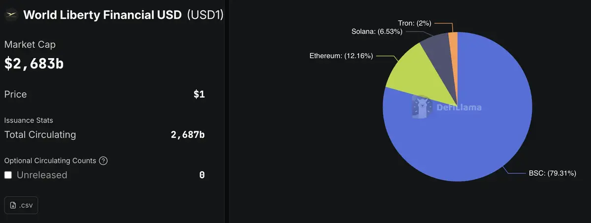 ph&acirc;n bổ lưu h&agrave;nh của stablecoin USD1 tr&ecirc;n c&aacute;c blockchain.webp