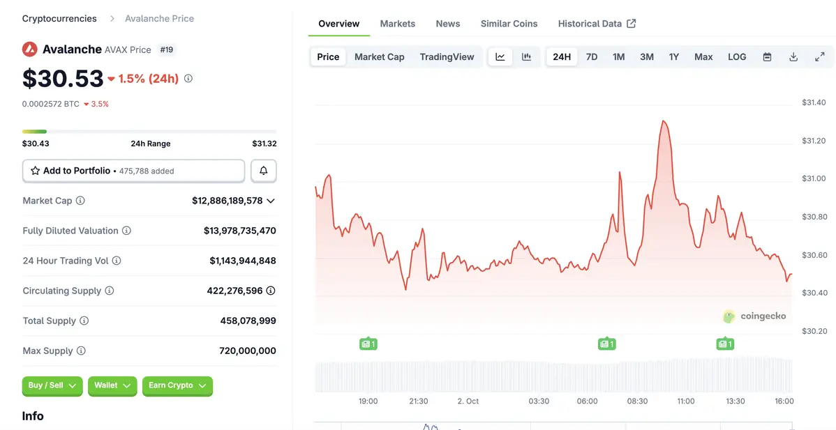 Biến động giá AVAX-USDT ngay sau tin tức.webp