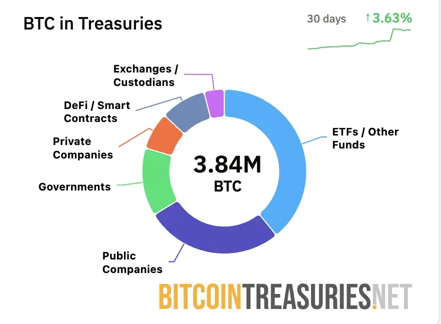 Các kho bạc tài sản số Bitcoin tiếp tục gia tăng nắm giữ.webp
