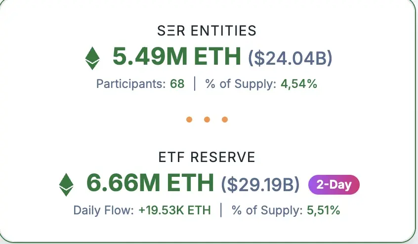 Các kho bạc tài sản số Ether hiện đang nắm giữ 5,5 triệu ETH..webp