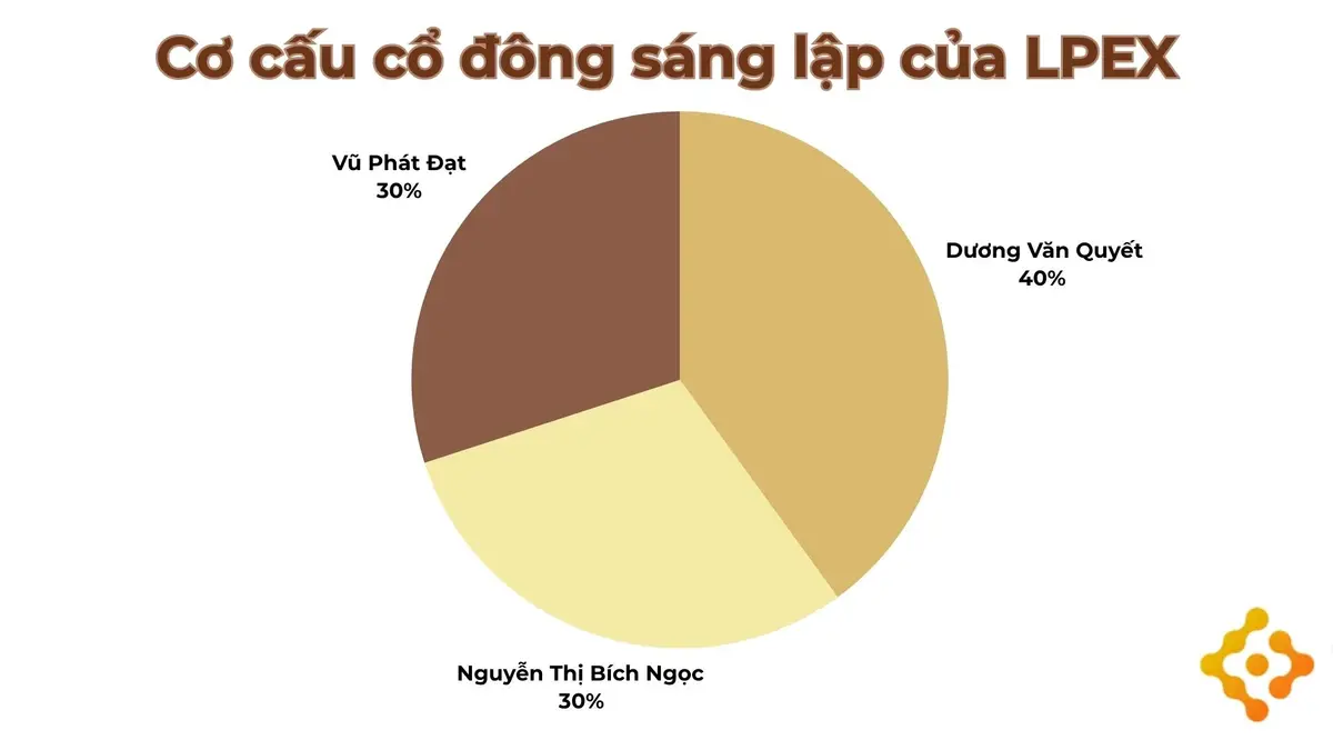 Cơ cấu cổ đông sàn LPEX.webp