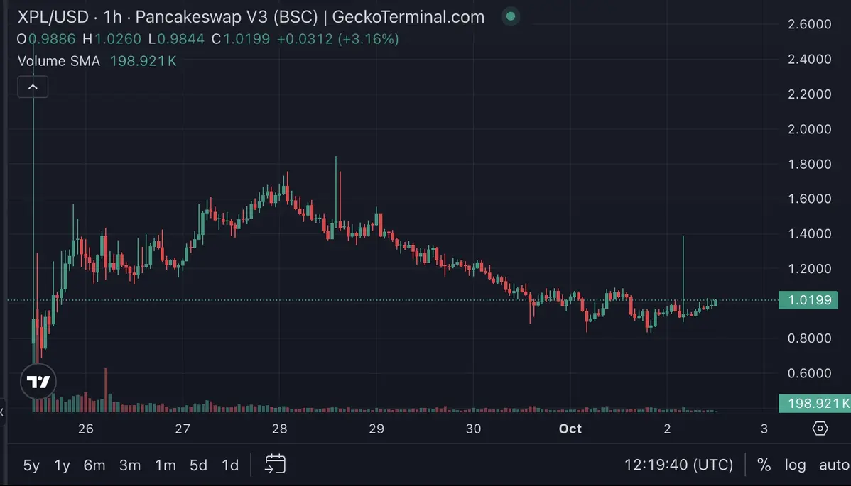 Giá XPL-USD bị rớt từ gần 1,70 USD về gần 0,83 USD.webp