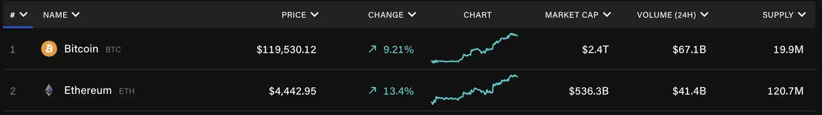 Gi&aacute; ETH v&agrave; BTC .webp