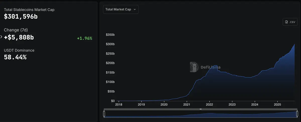 tổng gi&aacute; trị của Stablecoin hiện đạt xấp xỉ 301 tỷ USD.webp