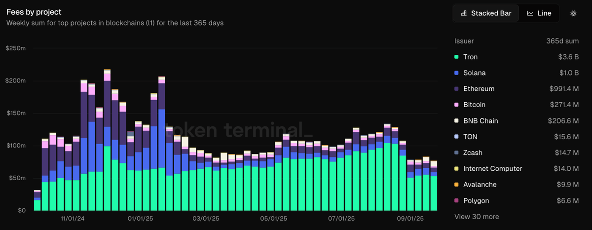 So sánh phí mạng tiền điện tử trong năm qua.webp