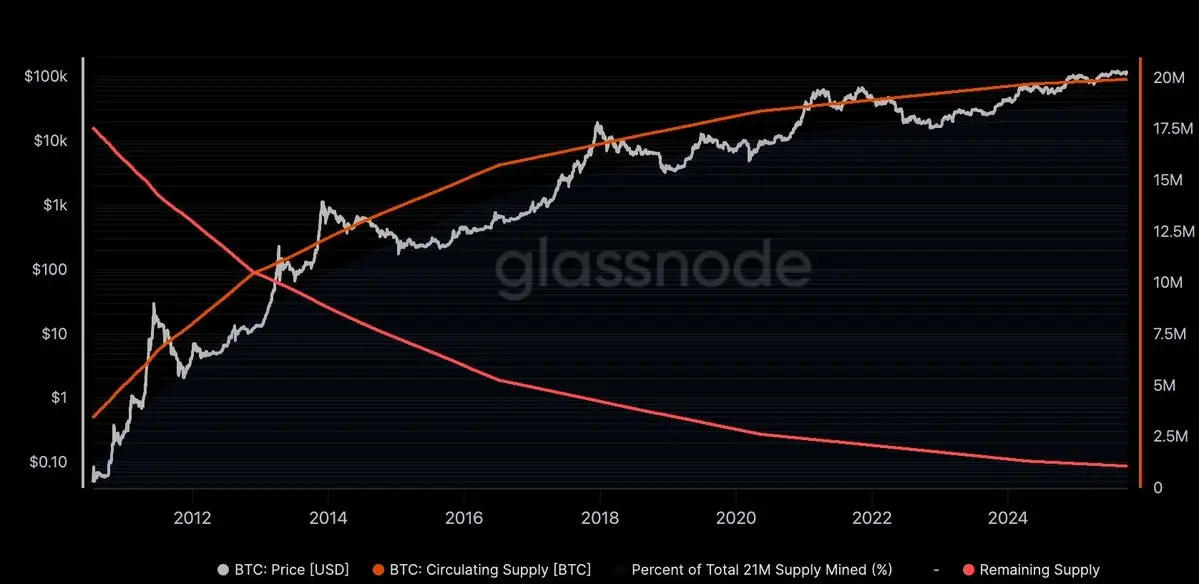 Biểu đồ thể hiện giá Bitcoin, tổng lượng lưu hành và lượng cung còn lại trong mạng lưới theo thời gian. Nguồn Glassnode..webp