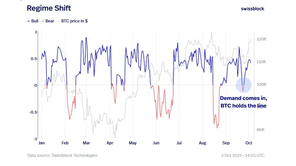 Chỉ báo xu hướng tăng &ndash; giảm của Bitcoin. Nguồn Swissblock..webp